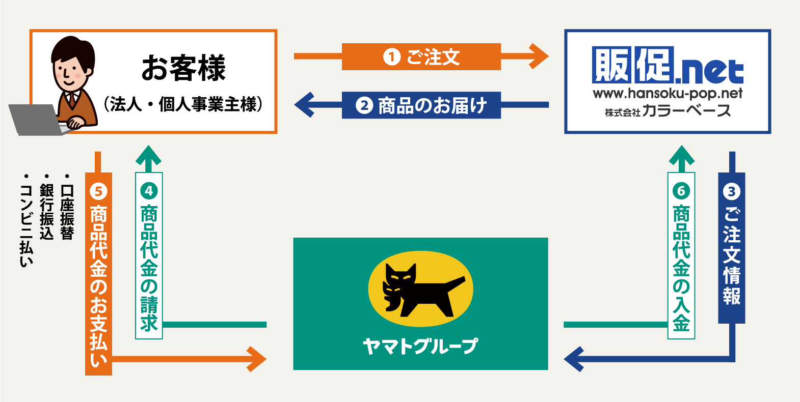 クロネコ掛け払いの概要①