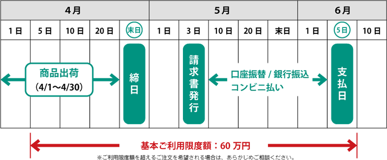 お支払いスケジュール例